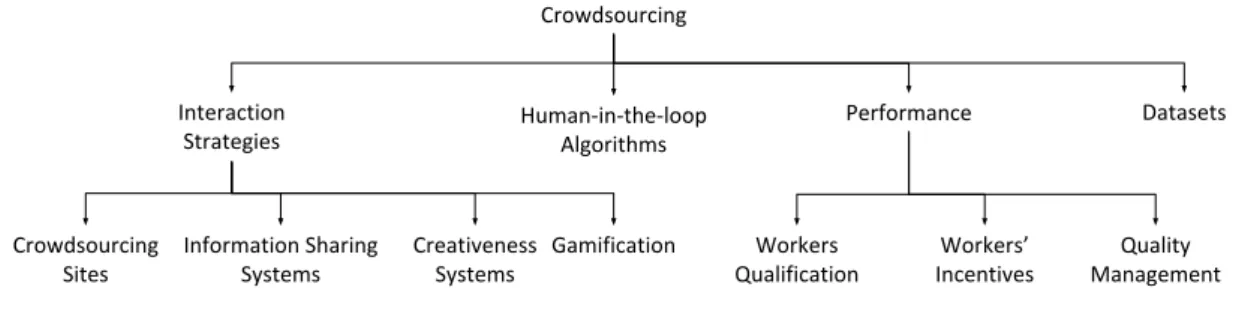 Figure 2.1: A diagram of crowdsourcing research fields.