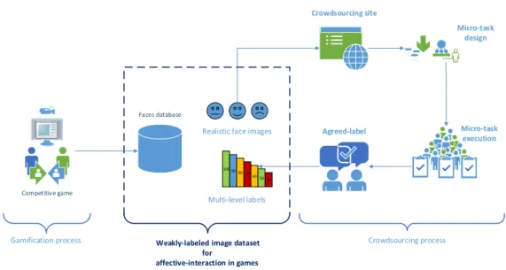 Figure 3.2: The gamification and crowdsourcing processes to generate the facial expres- expres-sions dataset.
