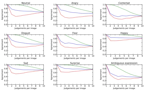 Figure 3.4: Average of image’s agreement over number of judgements. The blue line is a random sequence of judgements per image, the red line is the worst sequence, and lastly, the green is the best sequence.