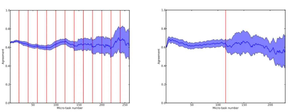 Figure 3.5: The blue line is the average of agreement for the nth judgement of each worker.