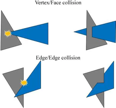 Figure 2.2 Collision types in cloth meshes: Vertex/Face collision and Edge/Edge collision