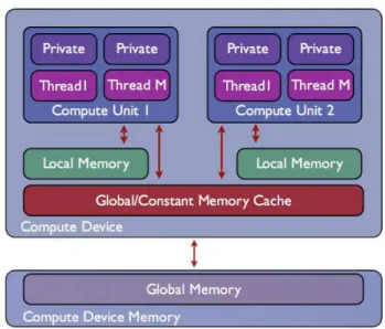 Figure 2.7 Memory architecture in OpenCL device: private, local, constant and global memory loca- loca-tions