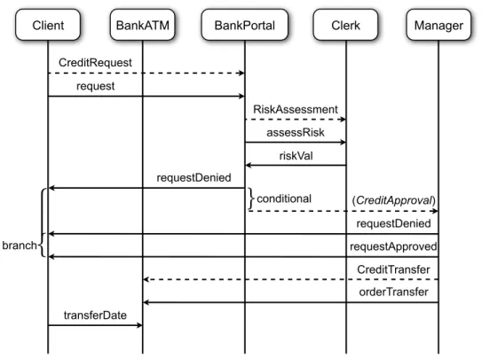 Figure 1.3: Credit Request Interaction.