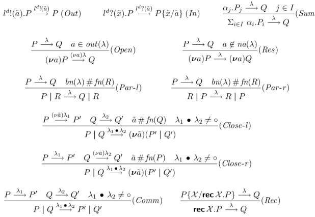 Figure 4.2: Transition Rules for Basic Operators (π-Calculus).