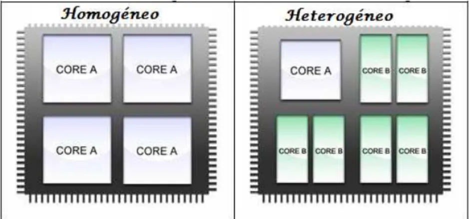 Figura 2.1 – Arquitecturas multi-core (imagem adaptada de (McCool, 2007)) 