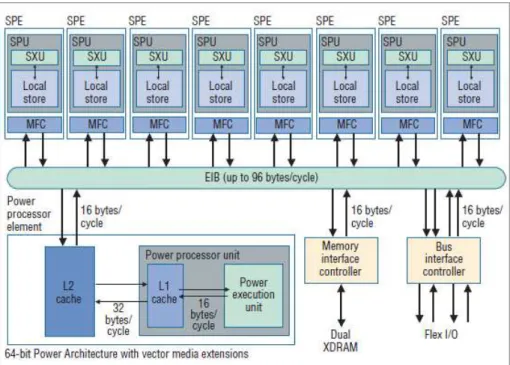 Figura 2.4 – Arquitectura do Power Processor Element (imagem retirada de (IBM, 2005)) 