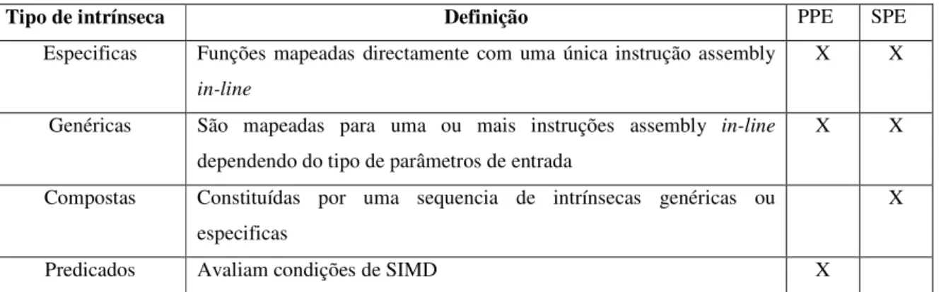 Tabela 2.1 – Classes  de intrínsecas para PPE e SPE 