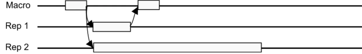 Figure 3.1: Macro-component operation with two underlying replicas example.