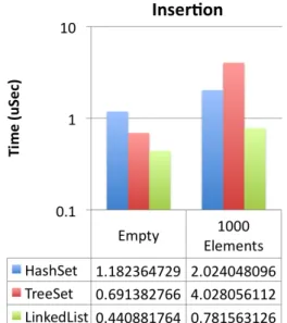 Figure 3.3: Values for an insertion opera- opera-tion in various Collecopera-tion implementaopera-tions.