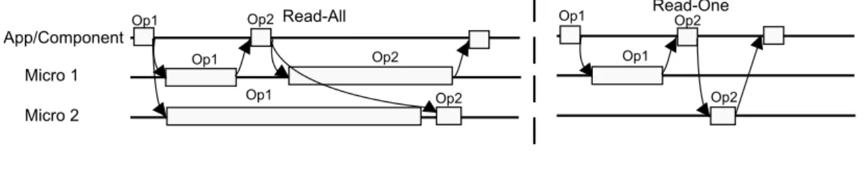 Figure 4.3: Read-all and read-one internal scheduling examples.