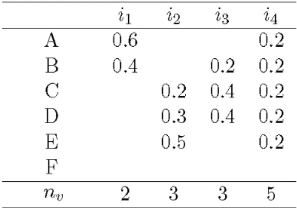 Figure 4.1 Membership values for six topics assigned by four individuals