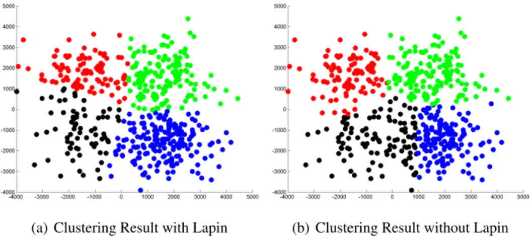 Figure 5.2 Two FADDIS-a clustering results for sca = 0 using Gaussian Kernel pre-processed with Lapin or without Lapin transformation