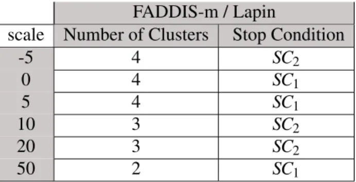 Table 5.5 FADDIS-a Most frequent Stop condition and Number of extracted clusters for Gaussian Ker- Ker-nel with Lapin transformation (in 10 runs)