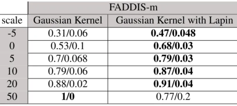 Table 5.6 FADDIS-m ARI avg/std for Gaussian Kernel with and without the Lapin transformation