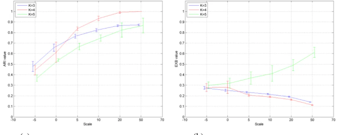 Figure 5.6 FastMap FCM avg/std plots for EXB and ARI