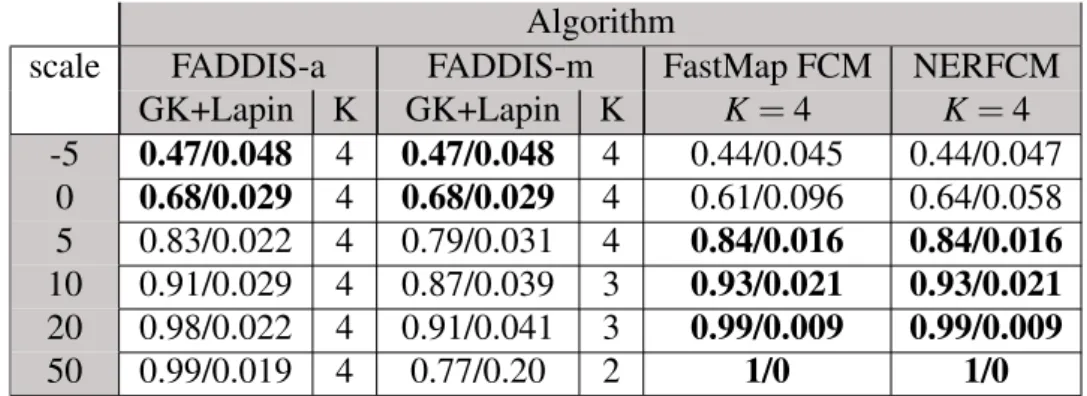 Table 5.11 Adjusted Rand Index avg/std for all algorithms in best conditions and number of extracted clusters Mode for FADDIS