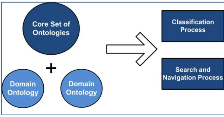 Figure 1.2 Ontologies and their usage on the project