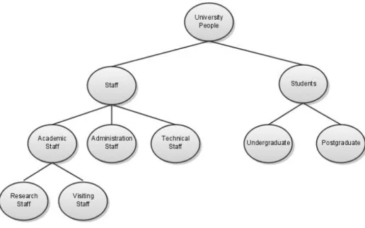 Figure 2.1 A Hierarchy  –  adapted from [85]