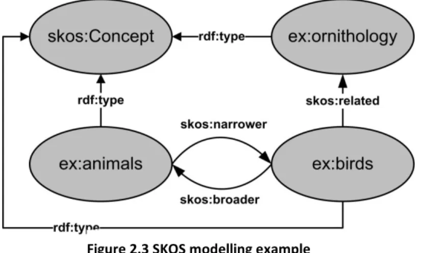 Figure 2.3 SKOS modelling example