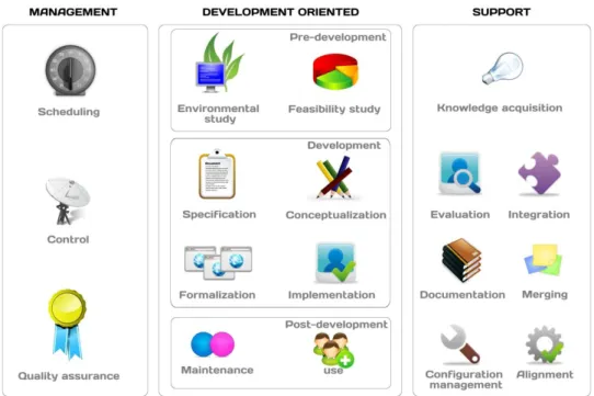Figure 2.10 Ontology Development Process Activities - adapted from [32] 