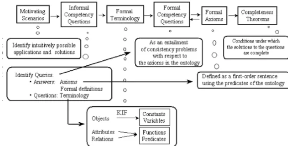 Figure 2.12 Processes in Gruninger and Fox's Methodology  –  adapted from [32] 