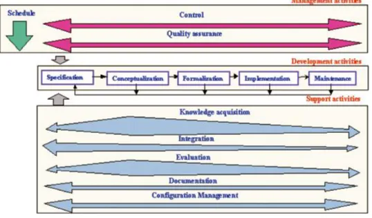 Figure  2.13  illustrates  the  ontology  life  cycle  proposed  in  METHONTOLOGY,  and  summarizes  the  previous  description