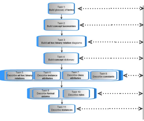 Figure 2.14 Conceptualization activity according to METHONTOLOGY [35]