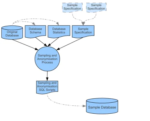 Figure 4.1: Anonym Database Sampler Process Diagram 17