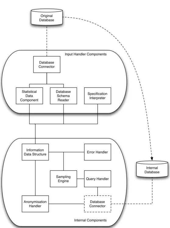 Figure 4.2: Anonym Database Sampler Architecture