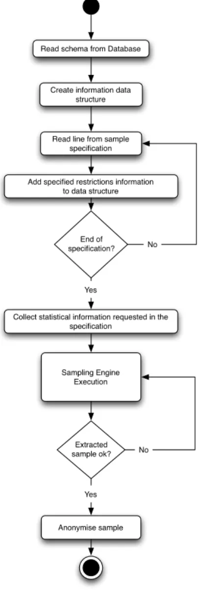 Figure 4.5: Anonym Database Sampler Execution Diagram