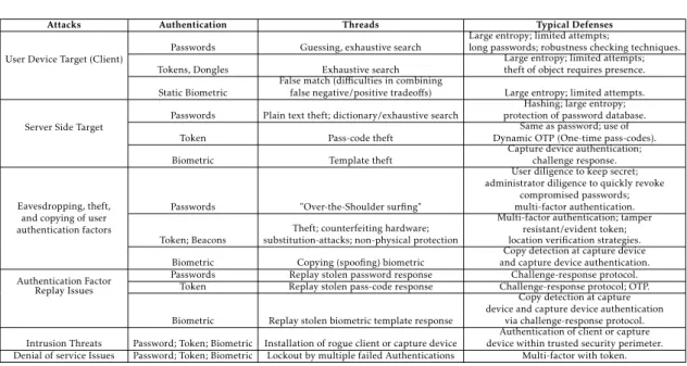 Table 1.1: Some Potential Attacks, Susceptible Authenticators, and Typical De- De-fences [49]