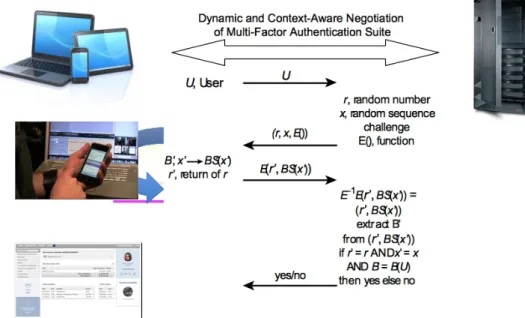Figure 2.2: Multifactor Context-aware Authentication Schema