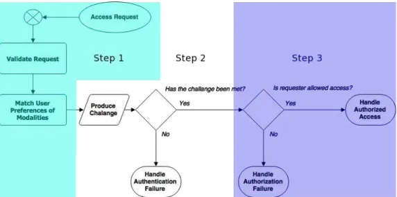 Figure 3.1: Authorisation Flow Chart