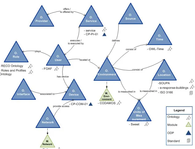 Figure 3.2: mIO! Ontology Network Conceptual Model Role Represents information about preferences, profiles, roles, ...