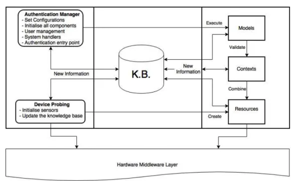 Figure 3.3: PiB Abstract Level Architecture Design