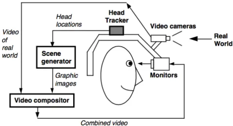Figure 2.3: Azuma’s [2] conceptual diagram of a video HMD