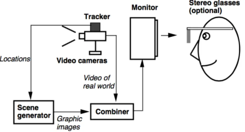 Figure 2.4: Azuma’s [2] conceptual diagram of a monitor based AR system 2.1.2 Tracking Techniques