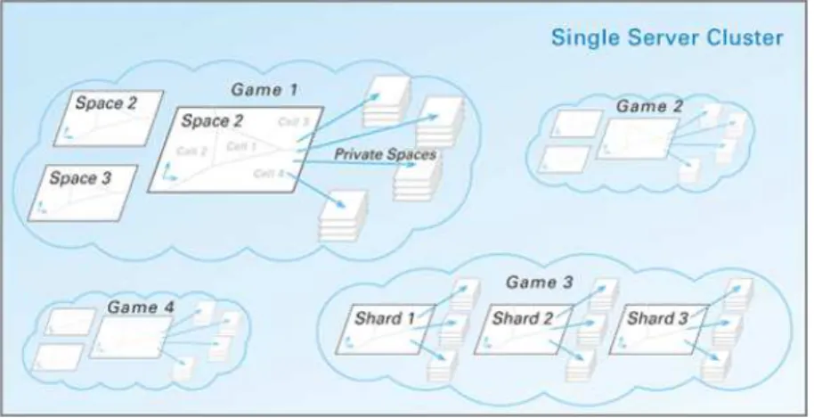 Figura 2.3: Exemplo de organização de um conjunto de servidores da plataforma Big World [Lim11b]