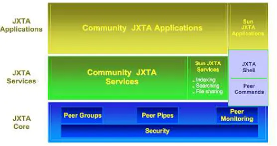 Figura 3.1: Arquitectura presente na plataforma JXTA, adaptado de [Hal02]