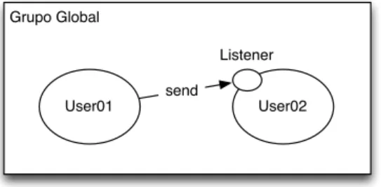 Figura 3.2: Exemplo de organização de participantes e seus listeners na plataforma JXTA No envio de uma mensagem, é sempre necessário indicar qual o objecto de escuta que irá interpretar a mensagem enviada, sendo esse objecto de escuta associado a um grupo