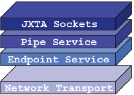 Figura 3.3: Pilha das componentes de comunicação na plataforma JXTA, adaptado de [Nob04]