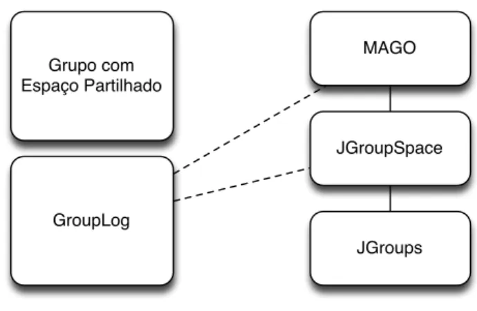 Figura 3.5: Ligação entre os diferentes modelos apresentados