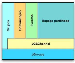Figura 3.7: Arquitectura do modelo JGroupSpace [Cus08]