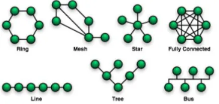 Figura 2.8: Topologias possíveis em redes estruturadas[Wik10]