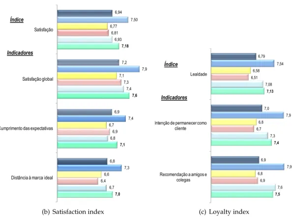 Figure 1.1: Satisfaction Indexes about Communication Services