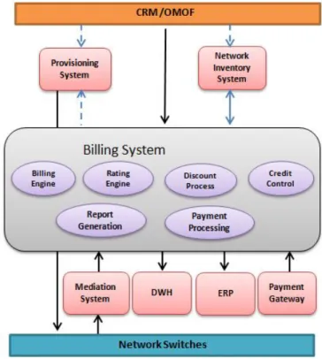 Figure 1.2: Mobile Billing System Architecture