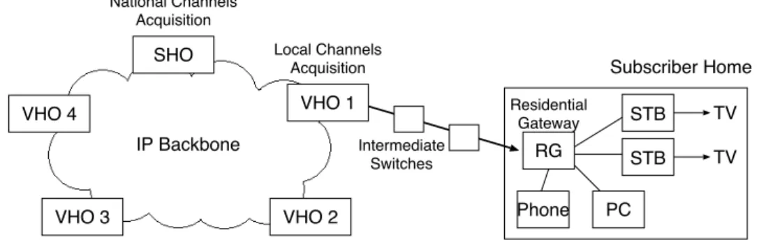 Figure 2.1: IPTV System Architecture