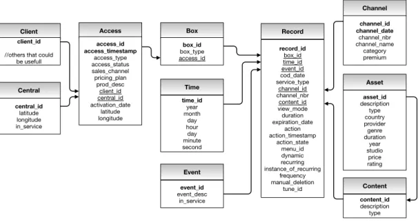 Figure 3.3: IPTV Data Model