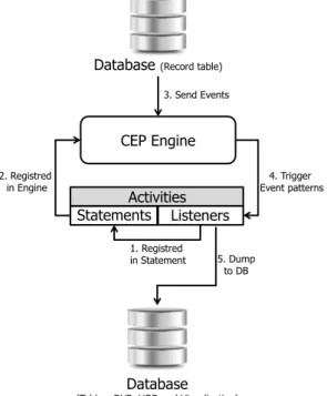 Figure 3.5: Click Stream to Activity Stream Processing
