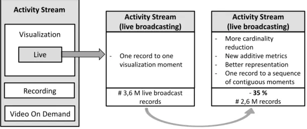 Figure 3.8: Summary of Live Broadcasting Iterative Transformation Process In this sense, it is possible to generalize that process and turn it in an iterative  transfor-mation process, where at each transfortransfor-mation we can reduce even more the total